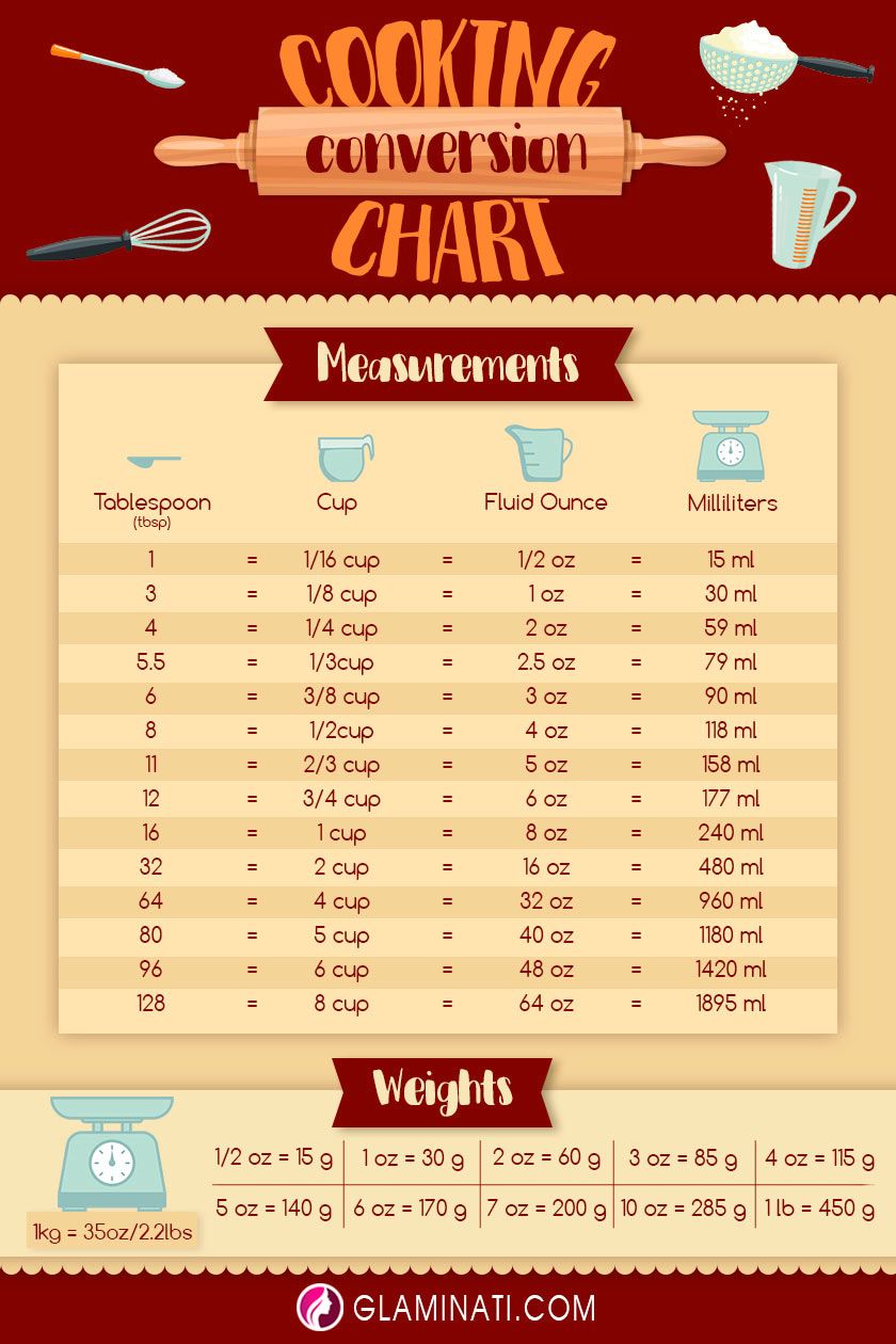 How Many Teaspoon in a Tablespoon? (Tsp to Tbsp Measurement Chart)