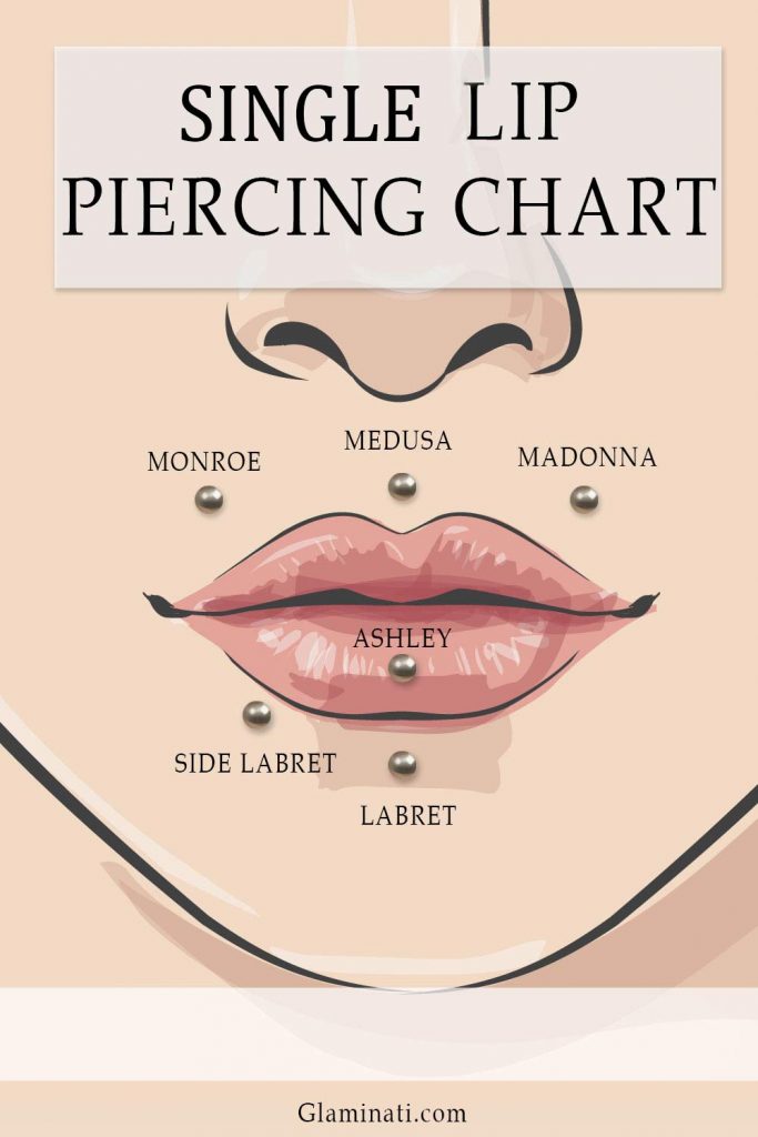 lip piercing chart